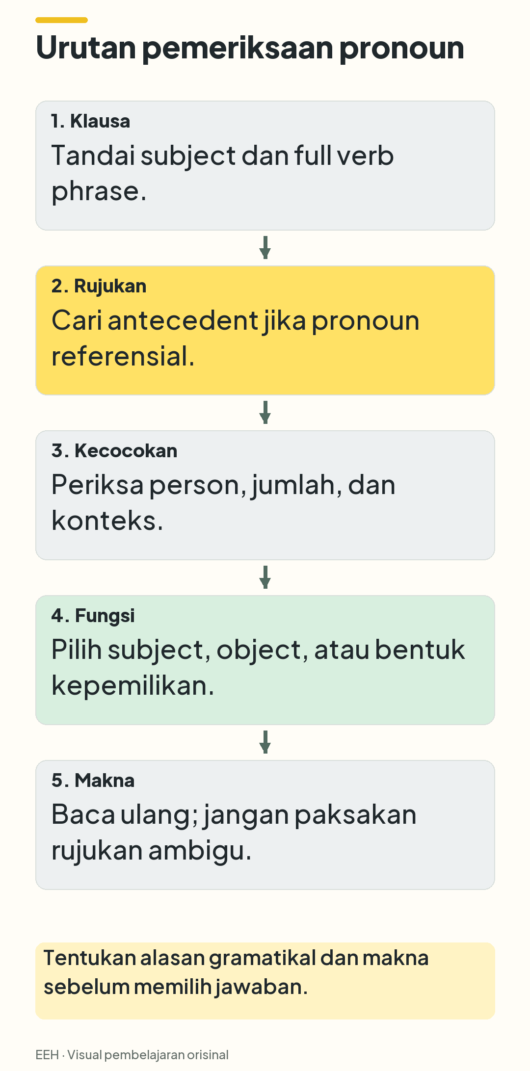 Lima langkah berurutan: petakan klausa, cari rujukan, periksa kecocokan, tentukan fungsi, lalu evaluasi makna dan ambiguitas.
