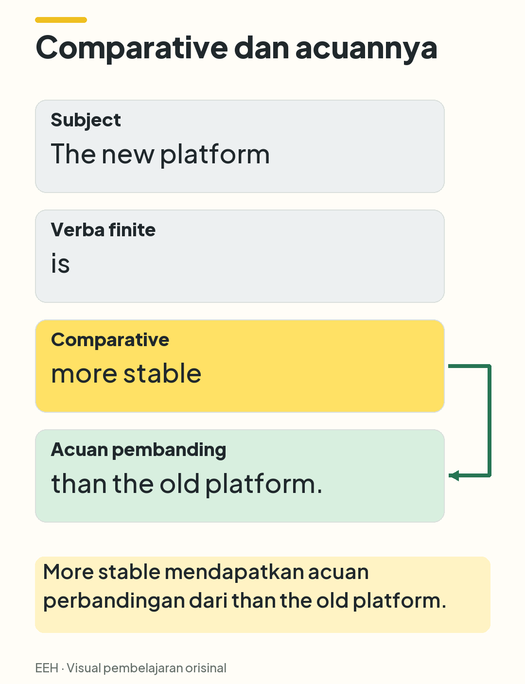 Kalimat The new platform is more stable than the old platform dipecah menjadi subject, verba, comparative, dan acuan.