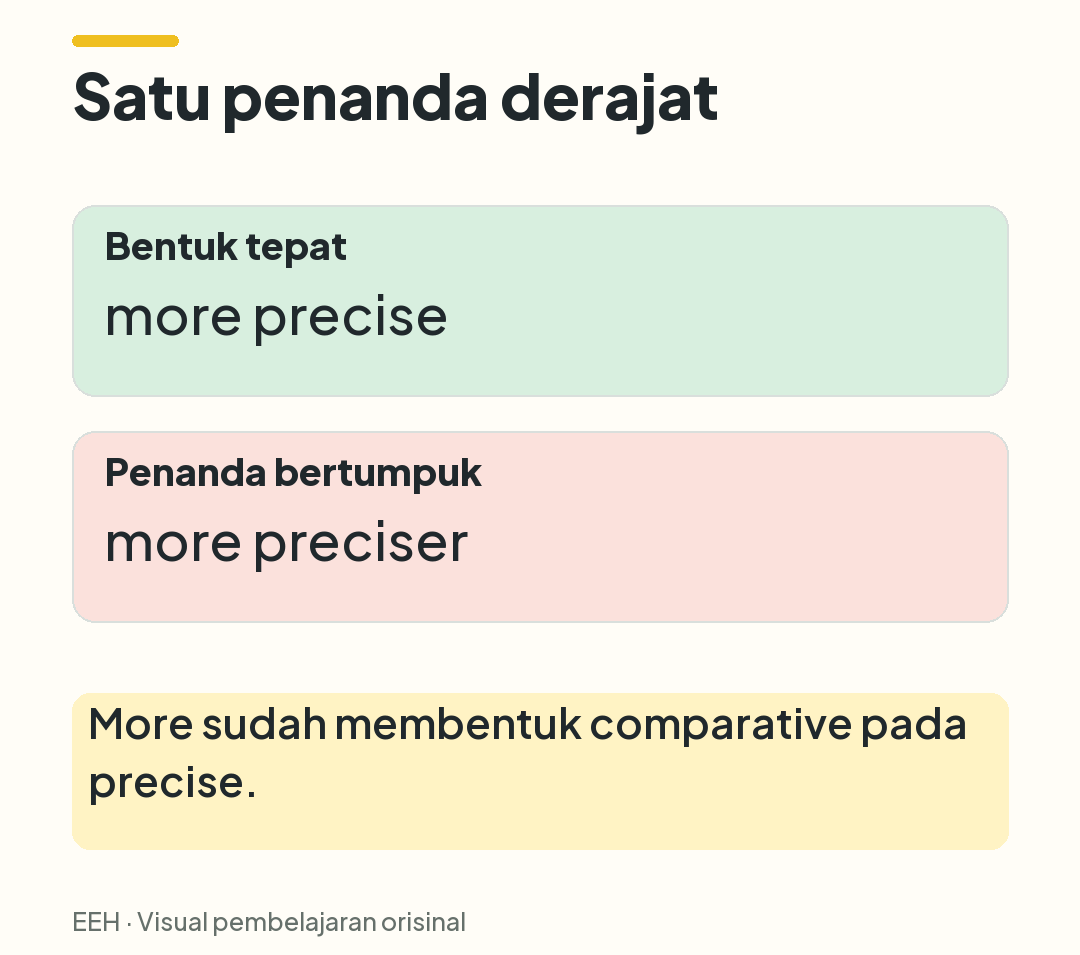 Perbandingan more precise yang tepat dengan more preciser yang menambahkan akhiran comparative secara keliru.