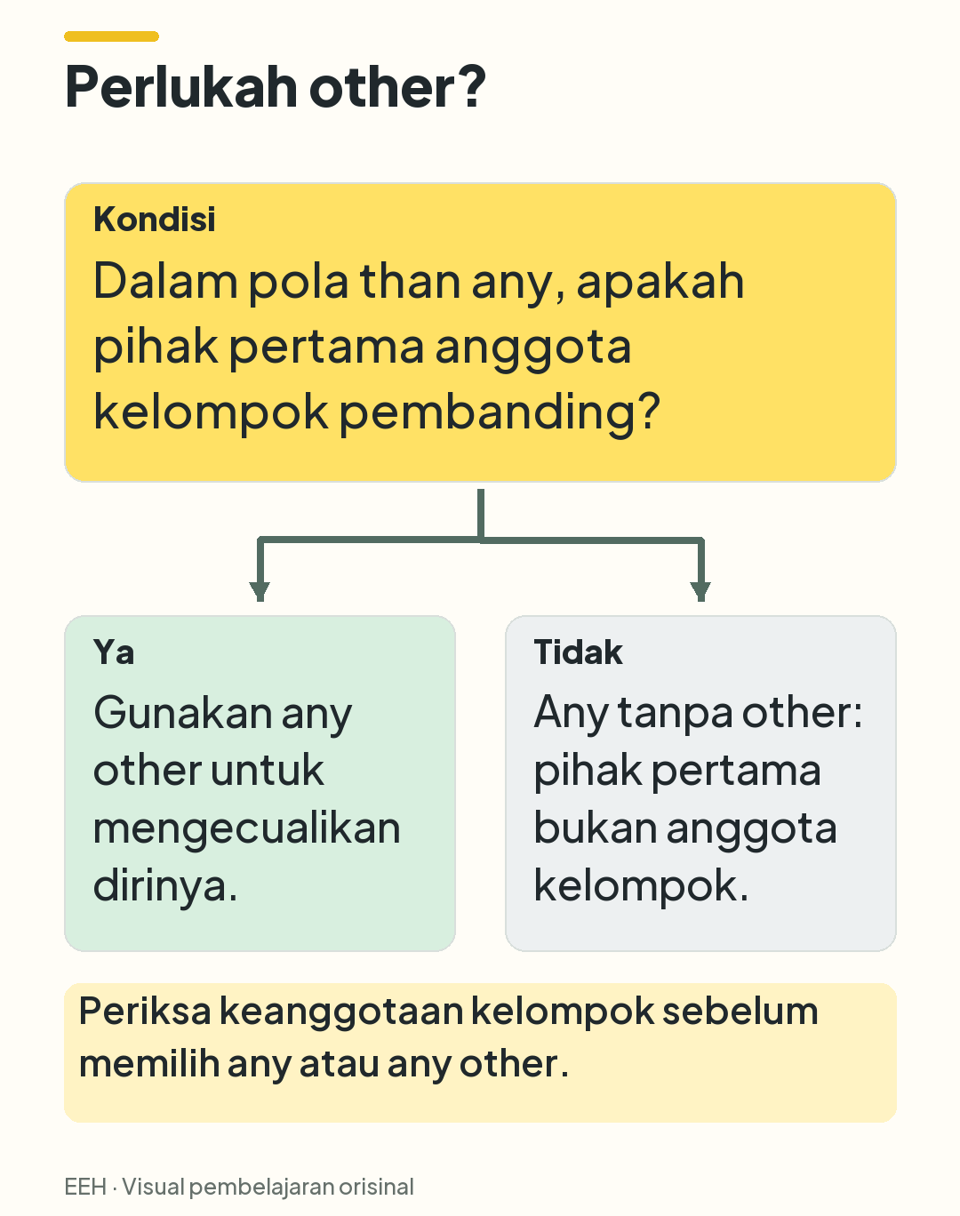 Keputusan dua cabang: anggota kelompok menggunakan any other; pihak di luar kelompok dapat menggunakan any tanpa other.