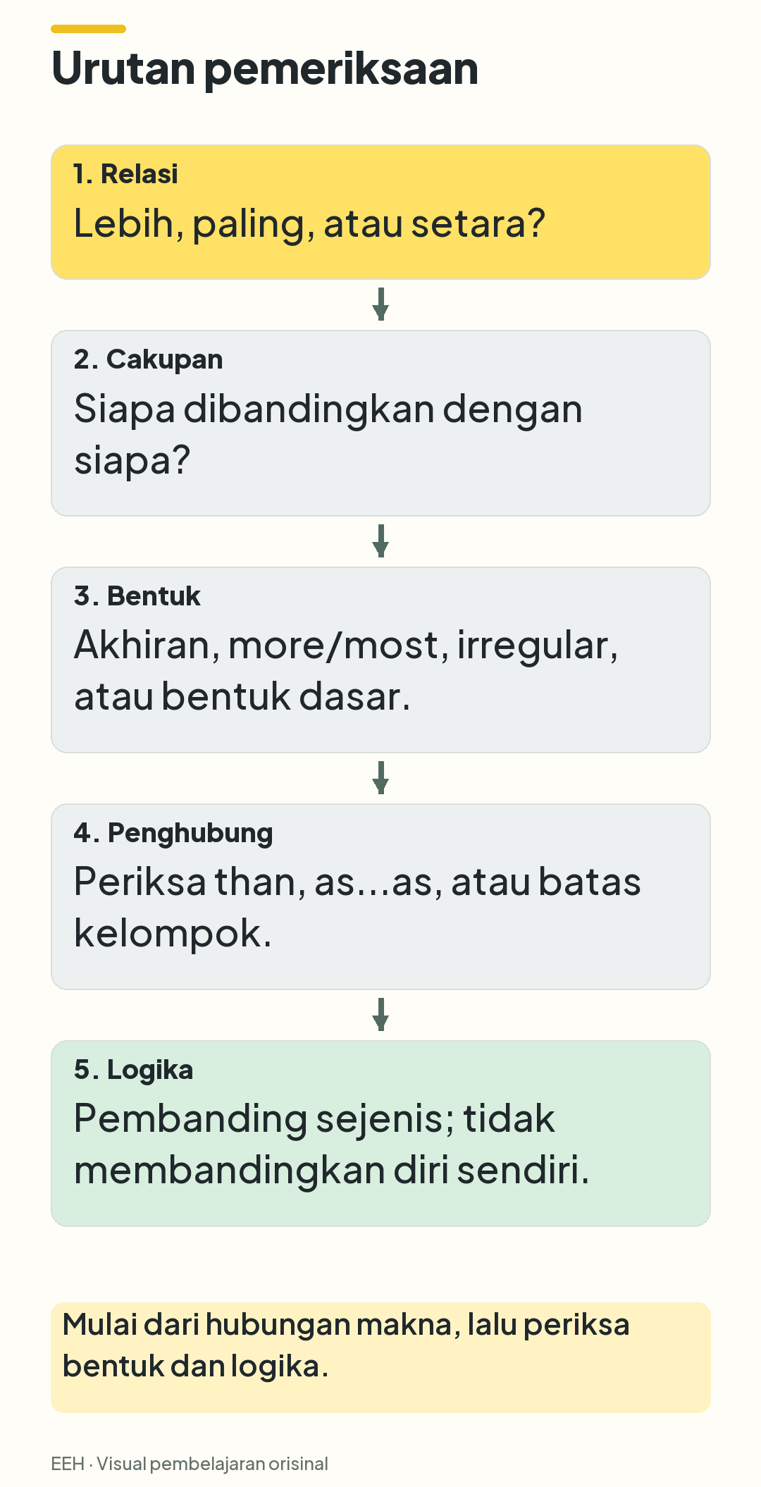 Lima langkah berurutan: tentukan relasi, batasi cakupan, pilih bentuk, periksa penghubung, lalu uji logika pembanding.