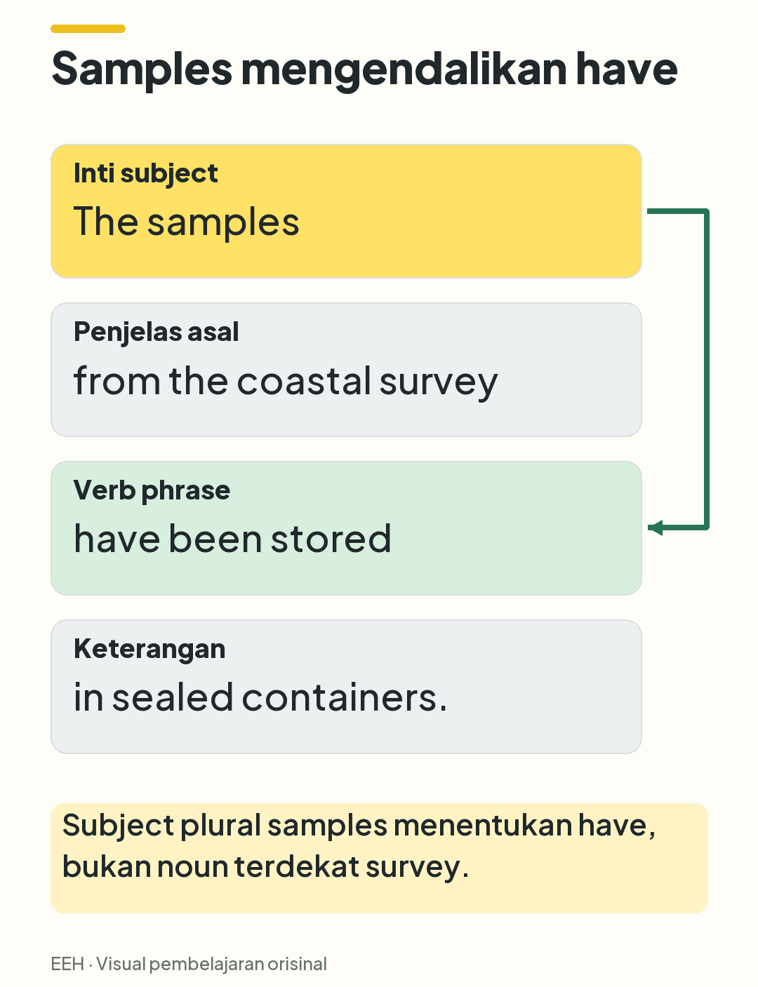 Kalimat The samples from the coastal survey have been stored in sealed containers dipecah menjadi subject, modifier, verb phrase, dan keterangan; samples terhubung ke have been stored.