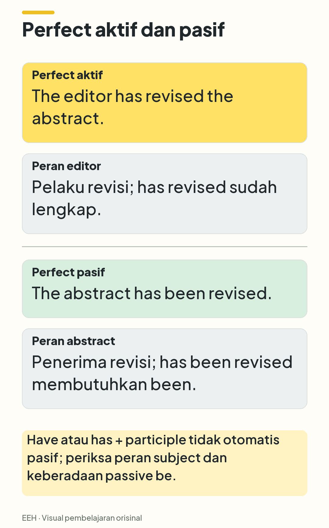 Perbandingan editor sebagai pelaku dalam has revised dengan abstract sebagai penerima dalam has been revised.