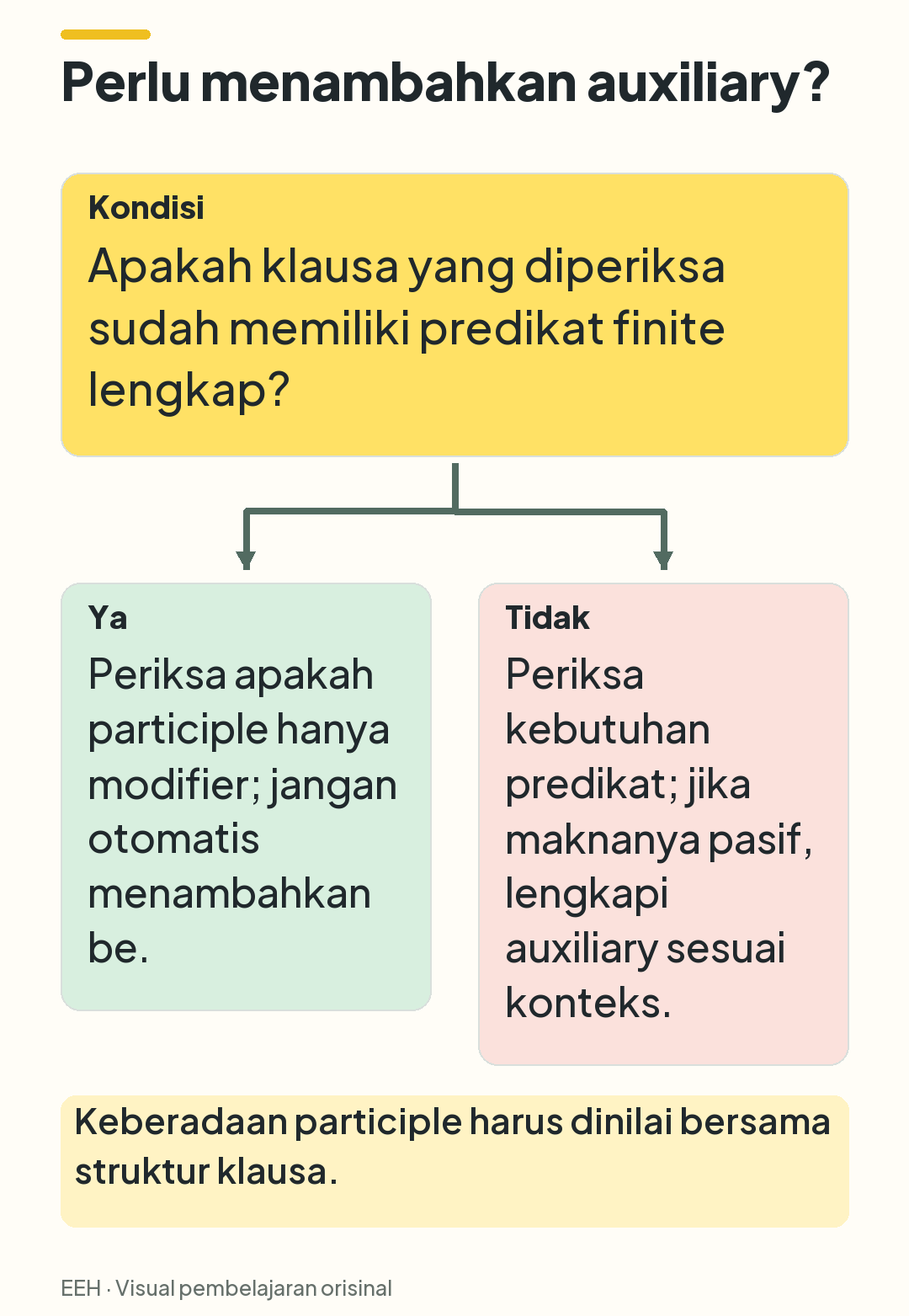 Keputusan berdasarkan kelengkapan predikat finite: jika lengkap, periksa fungsi modifier; jika belum, tentukan predikat yang dibutuhkan.