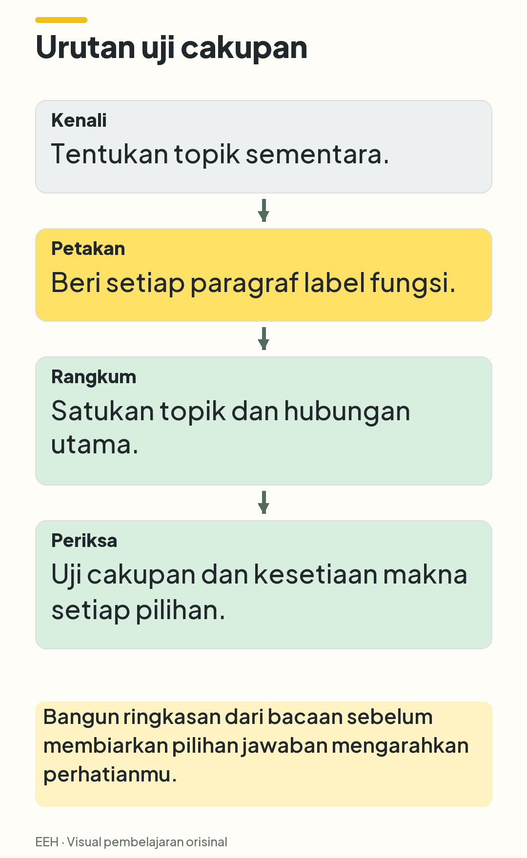 Empat langkah berurutan: mengenali topik, memetakan fungsi paragraf, menyusun ringkasan, dan memeriksa pilihan.