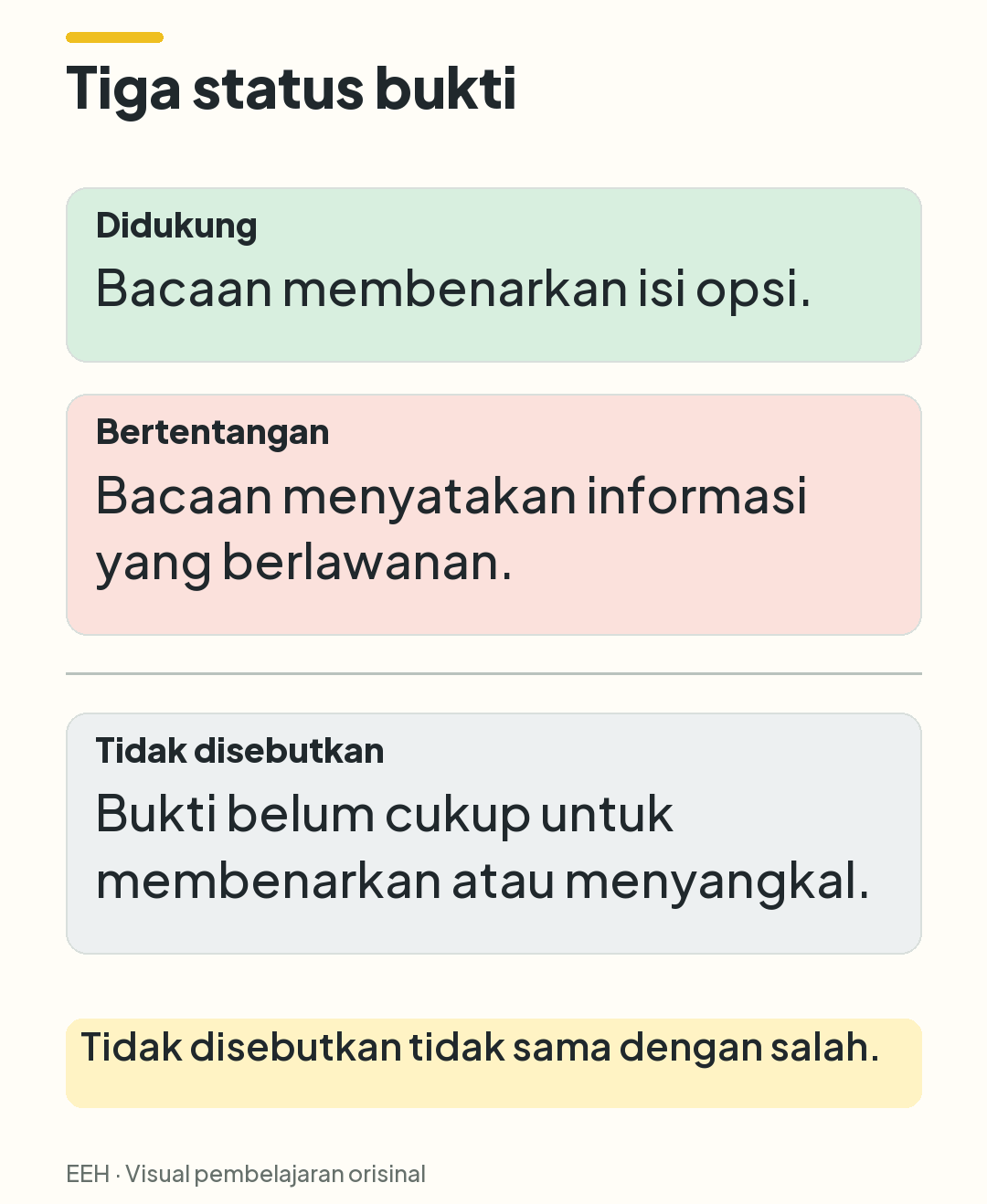 Perbandingan tiga status: bacaan mendukung opsi, menolak opsi, atau tidak memberikan informasi yang cukup.