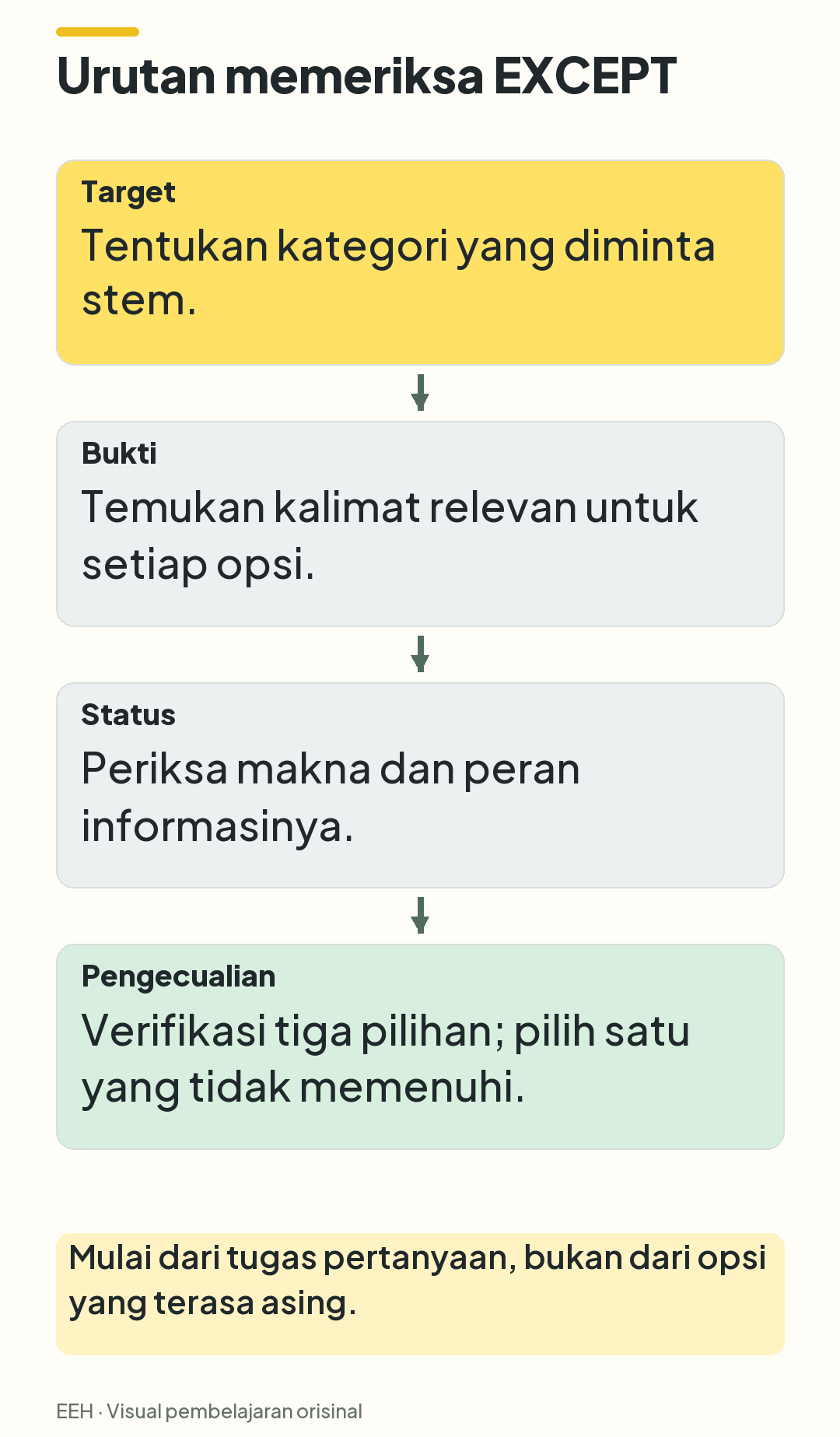 Alur empat tahap dari menentukan target pertanyaan, mencari bukti, memeriksa status, hingga menetapkan pengecualian.