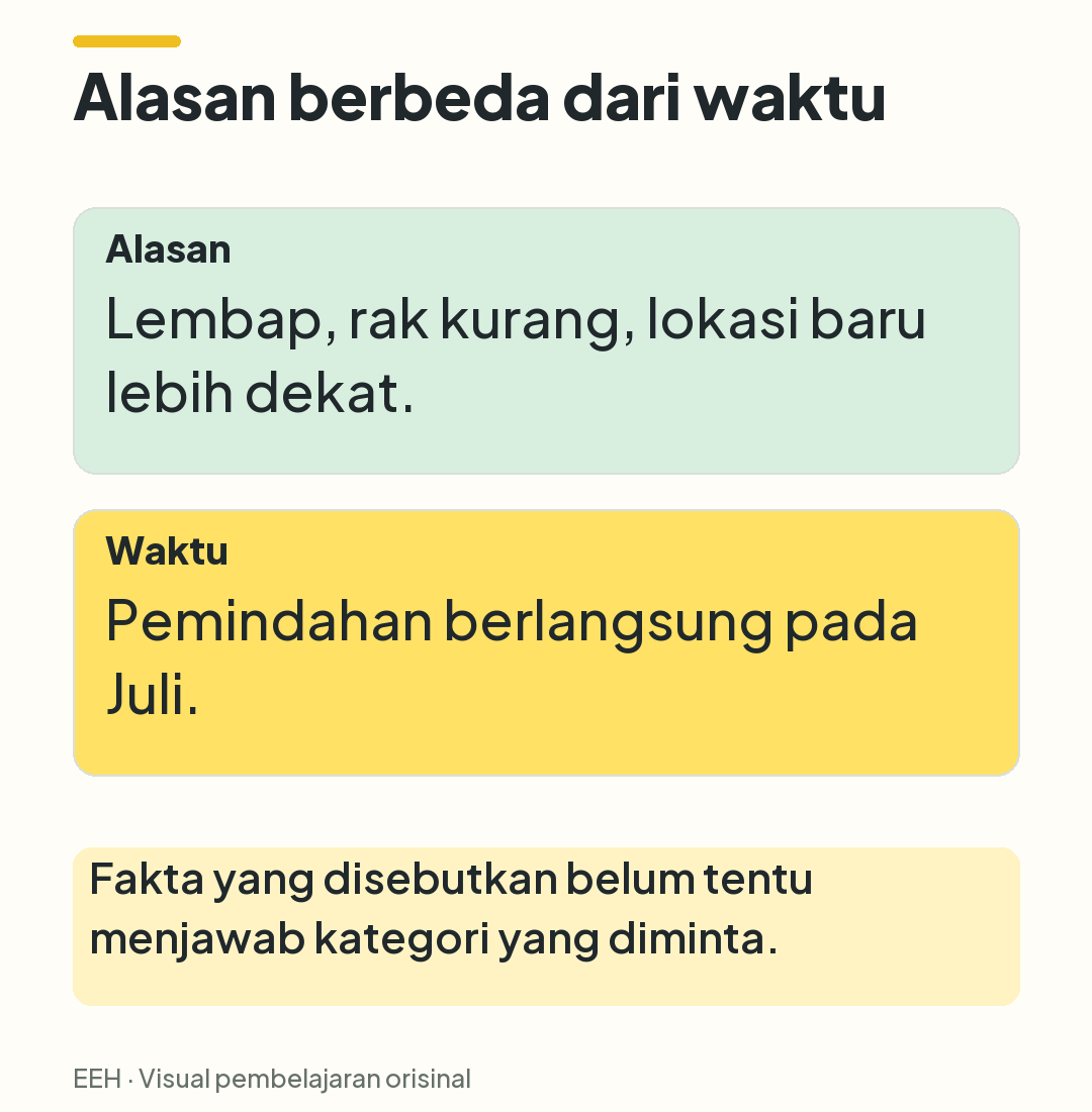 Perbandingan tiga alasan pemindahan arsip dengan Juli sebagai waktu pelaksanaannya.