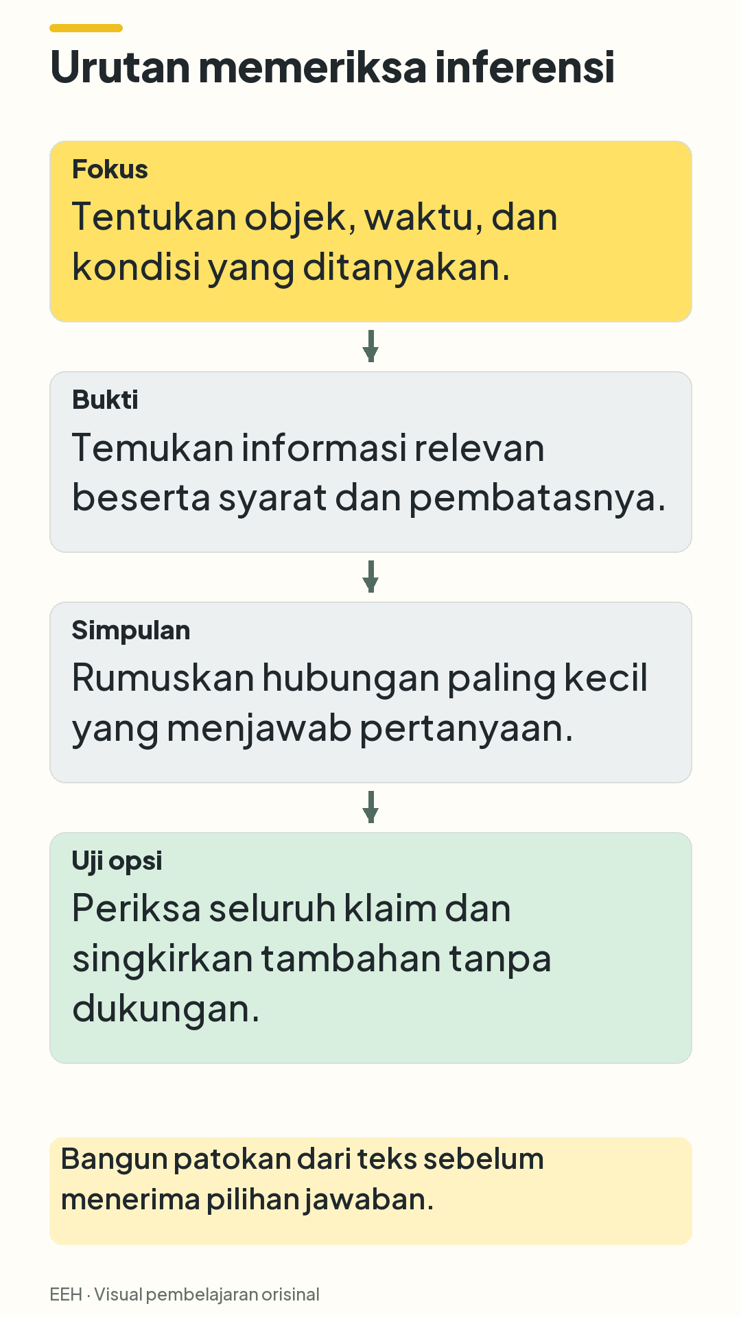 Empat langkah berurutan dari fokus pertanyaan menuju bukti, simpulan sementara, dan pengujian opsi.