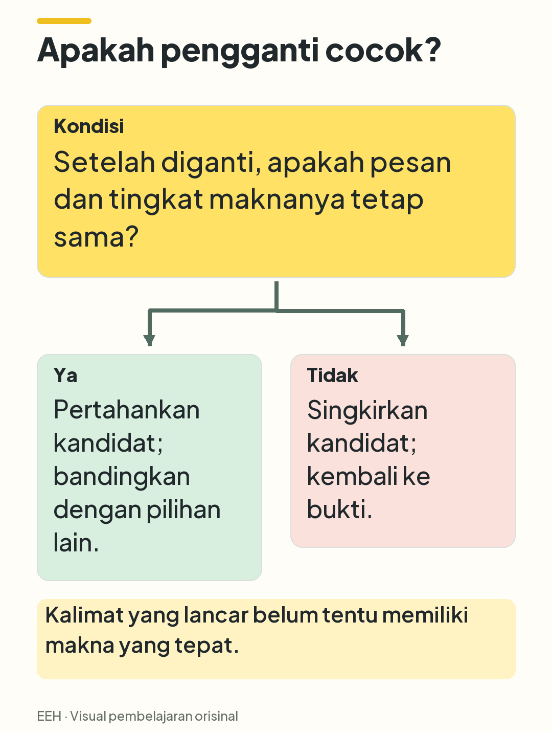 Keputusan substitusi: pertahankan kandidat jika pesan tetap sama, atau singkirkan jika pesan berubah.