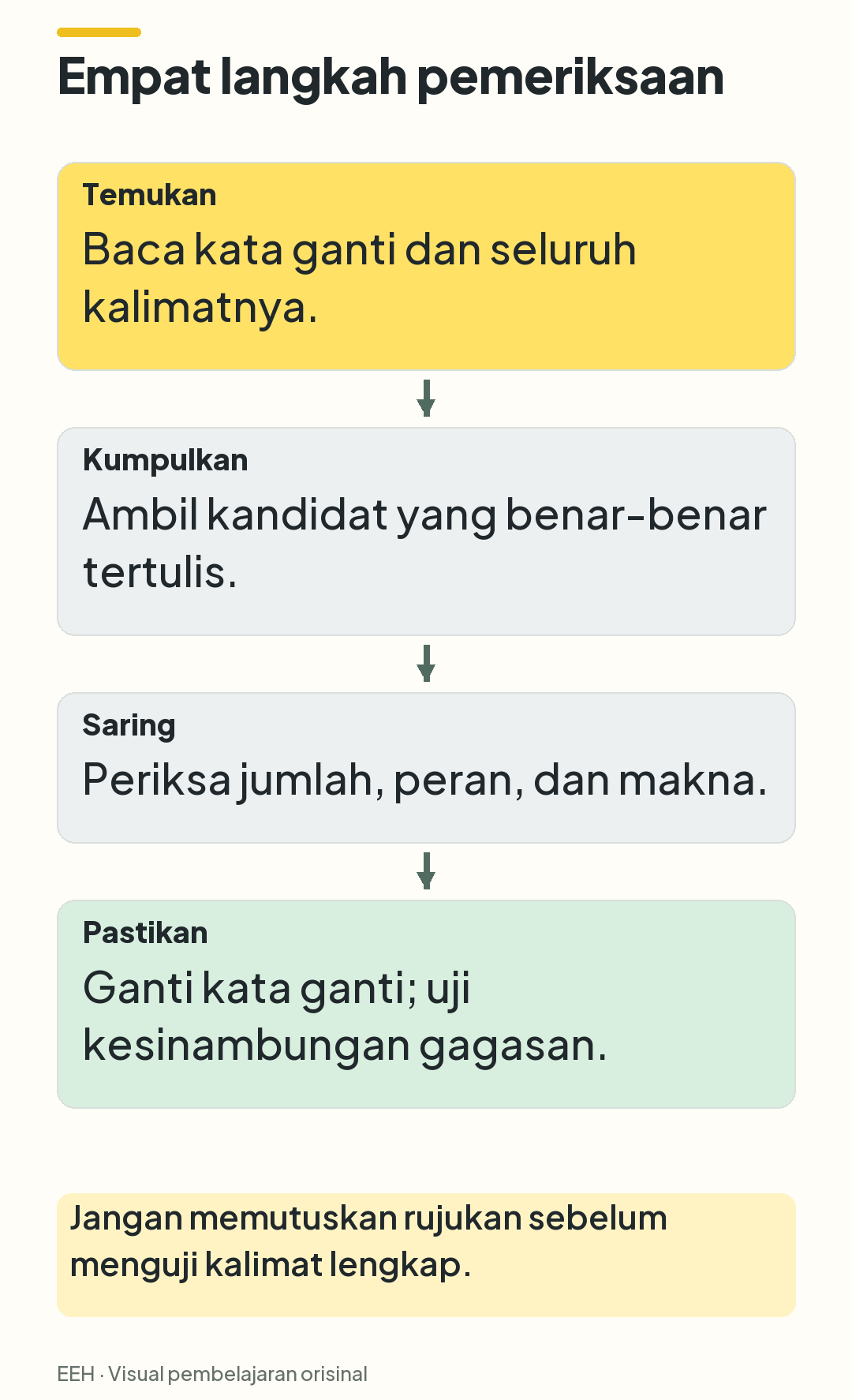 Alur empat langkah dari membaca kata ganti, mengumpulkan kandidat, menyaring bukti, hingga menguji substitusi.