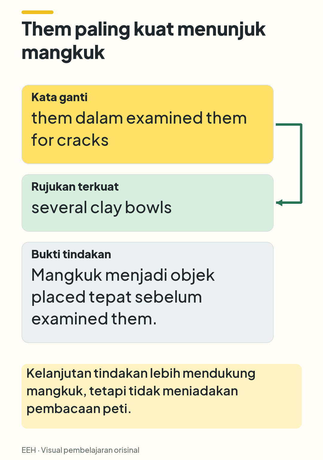 Kata them terhubung ke several clay bowls sebagai rujukan terkuat berdasarkan kelanjutan objek tindakan; pembacaan peti tidak sepenuhnya tersingkir.
