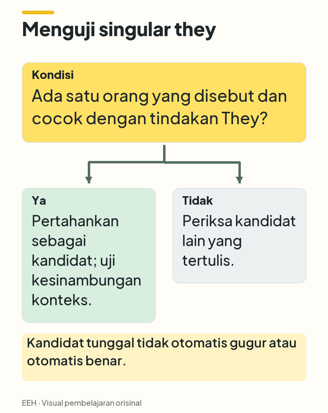 Keputusan dua cabang: pertahankan orang tunggal yang cocok sebagai kandidat, atau periksa kandidat tertulis lainnya.