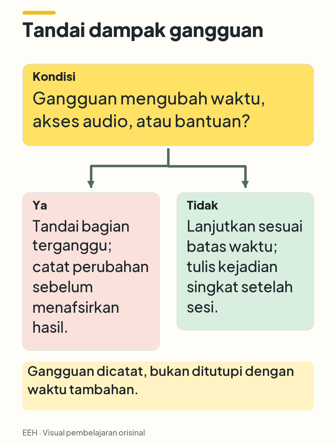 Keputusan setelah gangguan: perubahan kondisi memerlukan label terganggu; tanpa perubahan, lanjutkan dan catat setelah sesi.