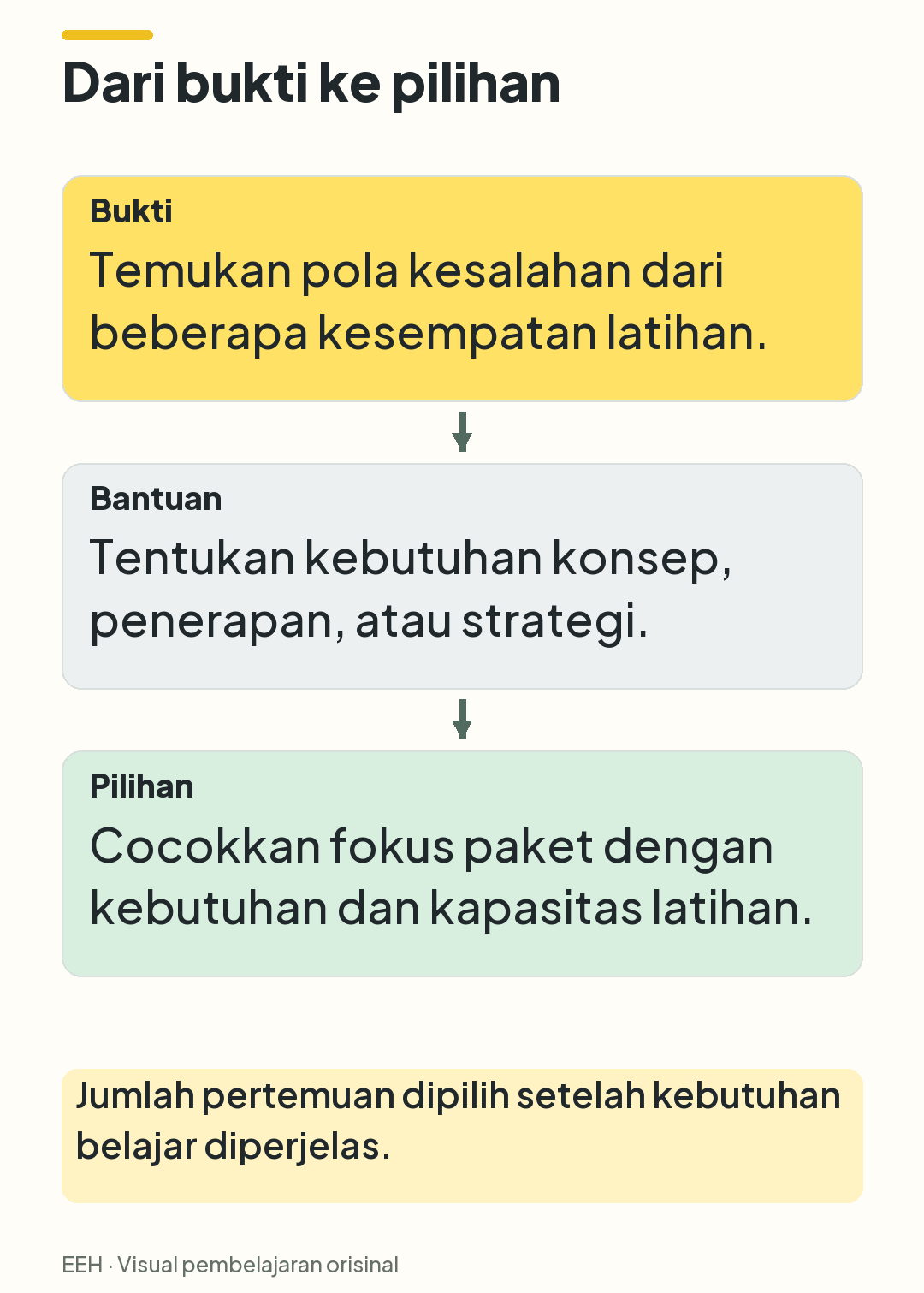 Urutan keputusan dari bukti kesalahan, penentuan bantuan, hingga pencocokan fokus paket.