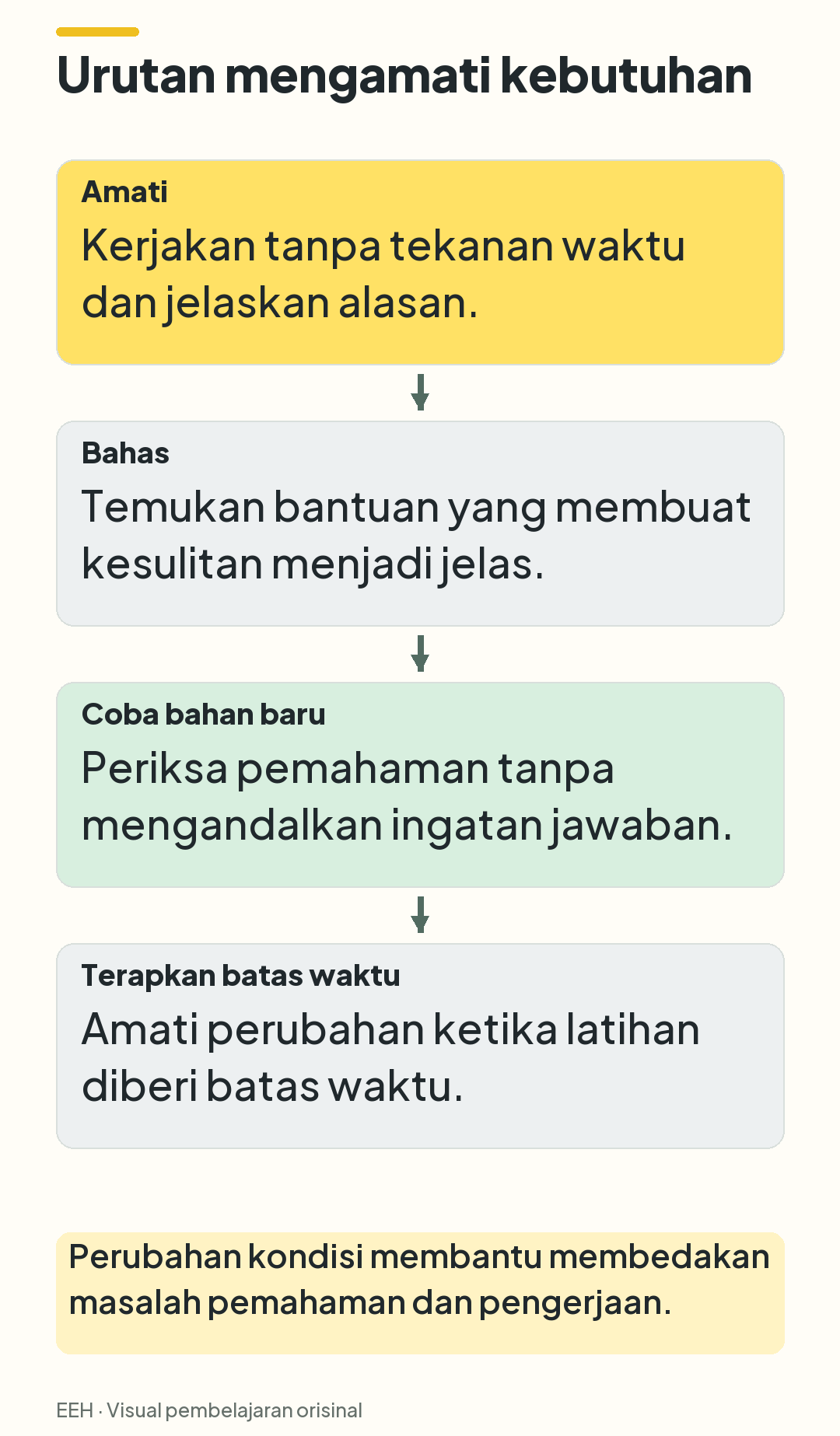 Empat langkah berurutan: pengamatan tanpa tekanan waktu, pembahasan, percobaan bahan baru, dan latihan dengan batas waktu.