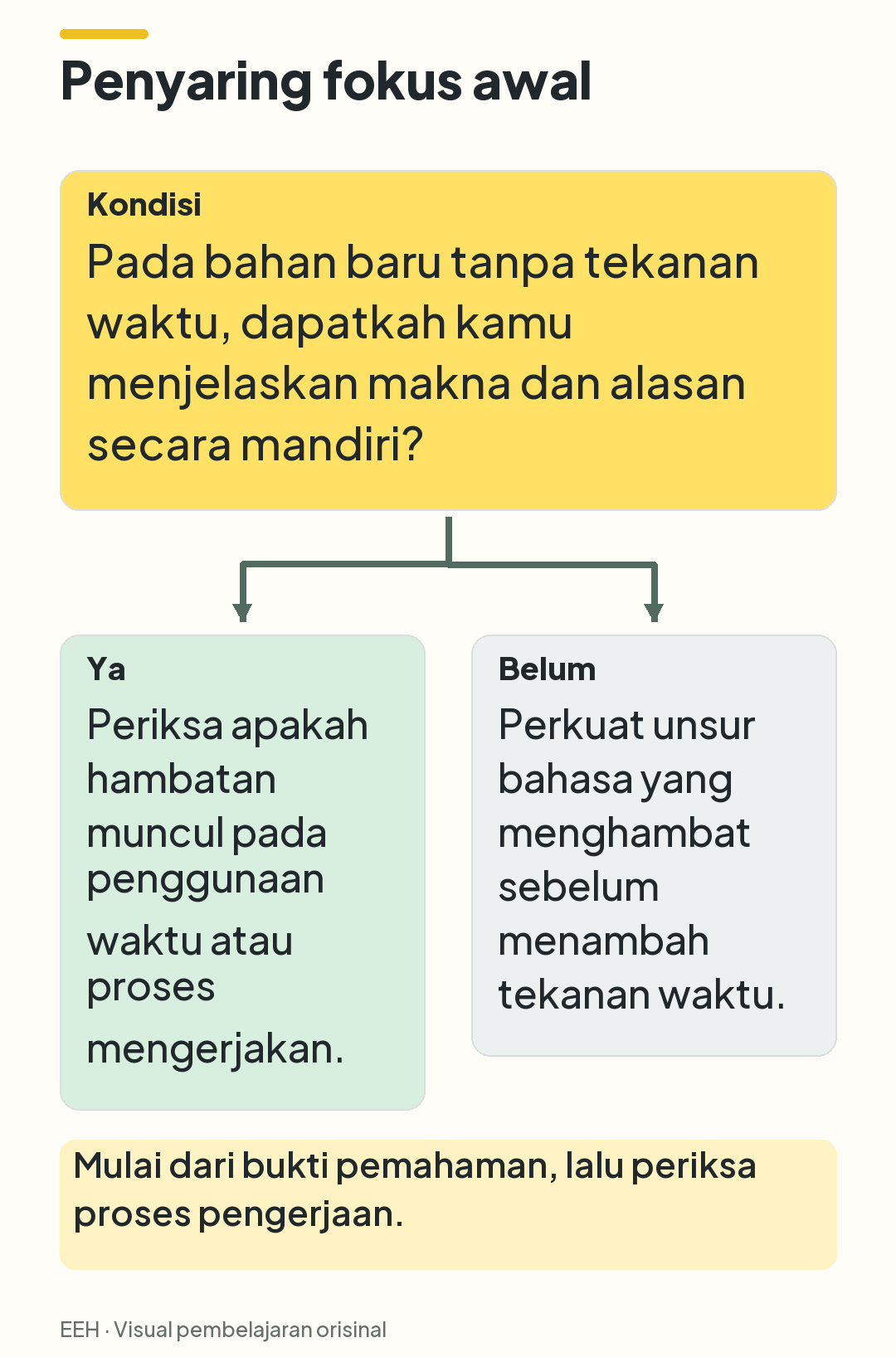Keputusan awal berdasarkan kemampuan menjelaskan bahan baru: jika mampu, periksa proses; jika belum, perkuat unsur bahasa terkait.