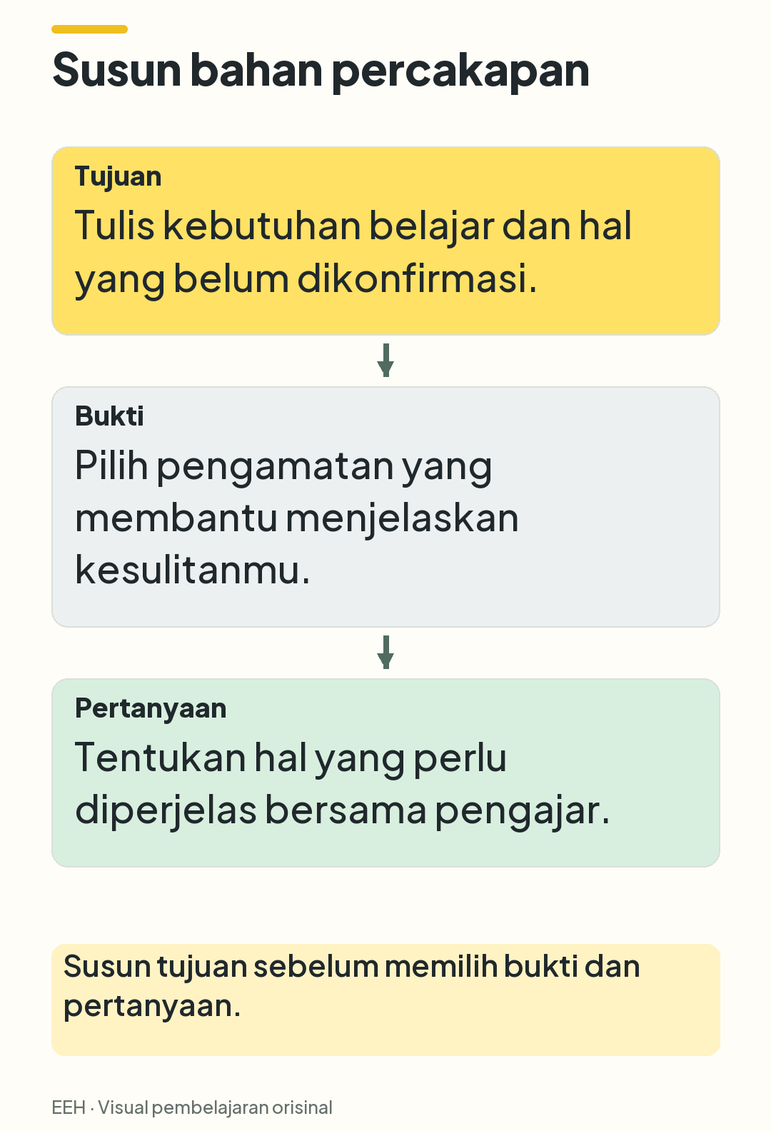 Urutan menyiapkan briefing: tulis tujuan, pilih bukti kesulitan, lalu rumuskan pertanyaan untuk pengajar.
