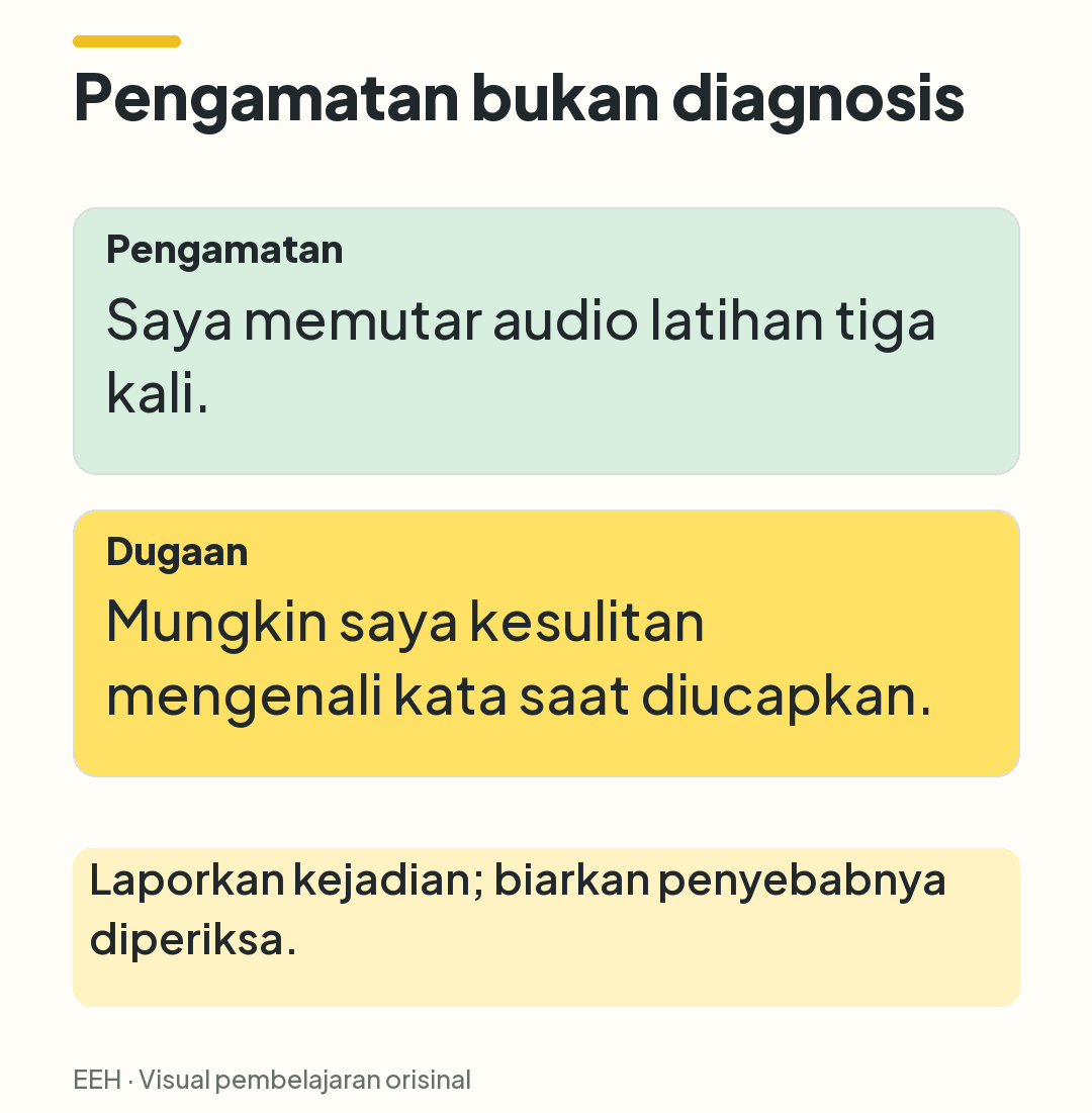 Perbandingan pengamatan berupa tiga kali pemutaran audio dan dugaan tentang kesulitan mengenali kata yang diucapkan.