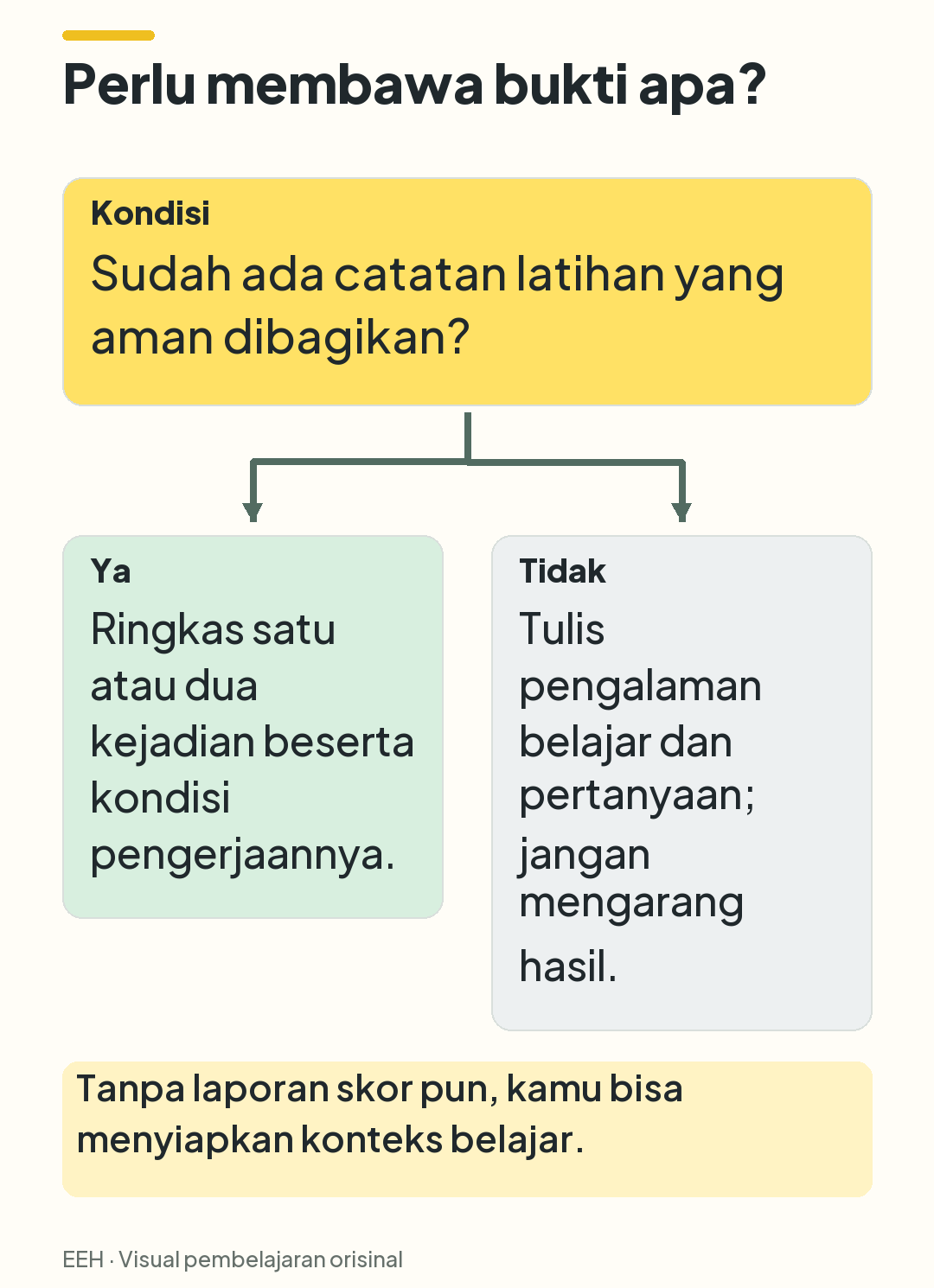 Keputusan berdasarkan ketersediaan catatan aman: jika ada, ringkas kejadian; jika tidak, tulis pengalaman dan pertanyaan.
