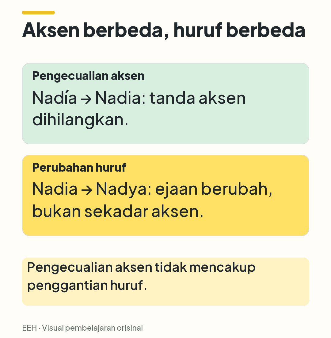 Perbandingan nama fiktif: Nadía menjadi Nadia hanya menghilangkan aksen; Nadia menjadi Nadya mengganti huruf.