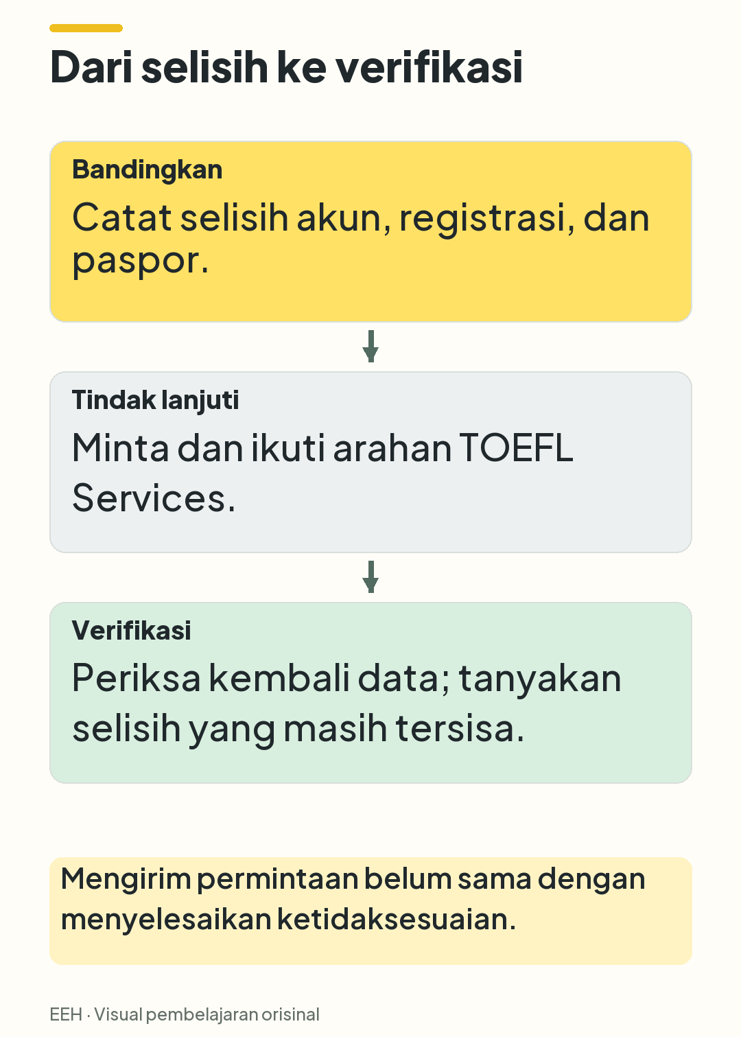 Alur tiga langkah: membandingkan data, mengikuti arahan TOEFL Services, lalu memeriksa kembali hasilnya.