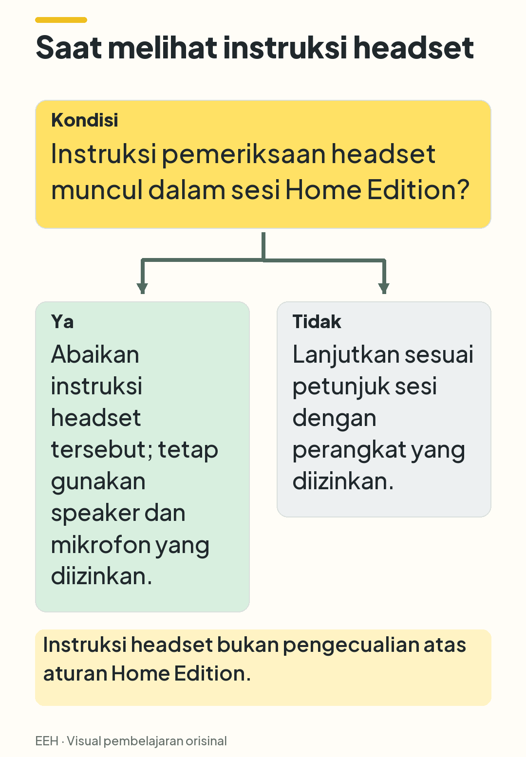 Keputusan tiga simpul: jika instruksi headset muncul, abaikan bagian tersebut; jika tidak, lanjutkan sesuai petunjuk sesi.