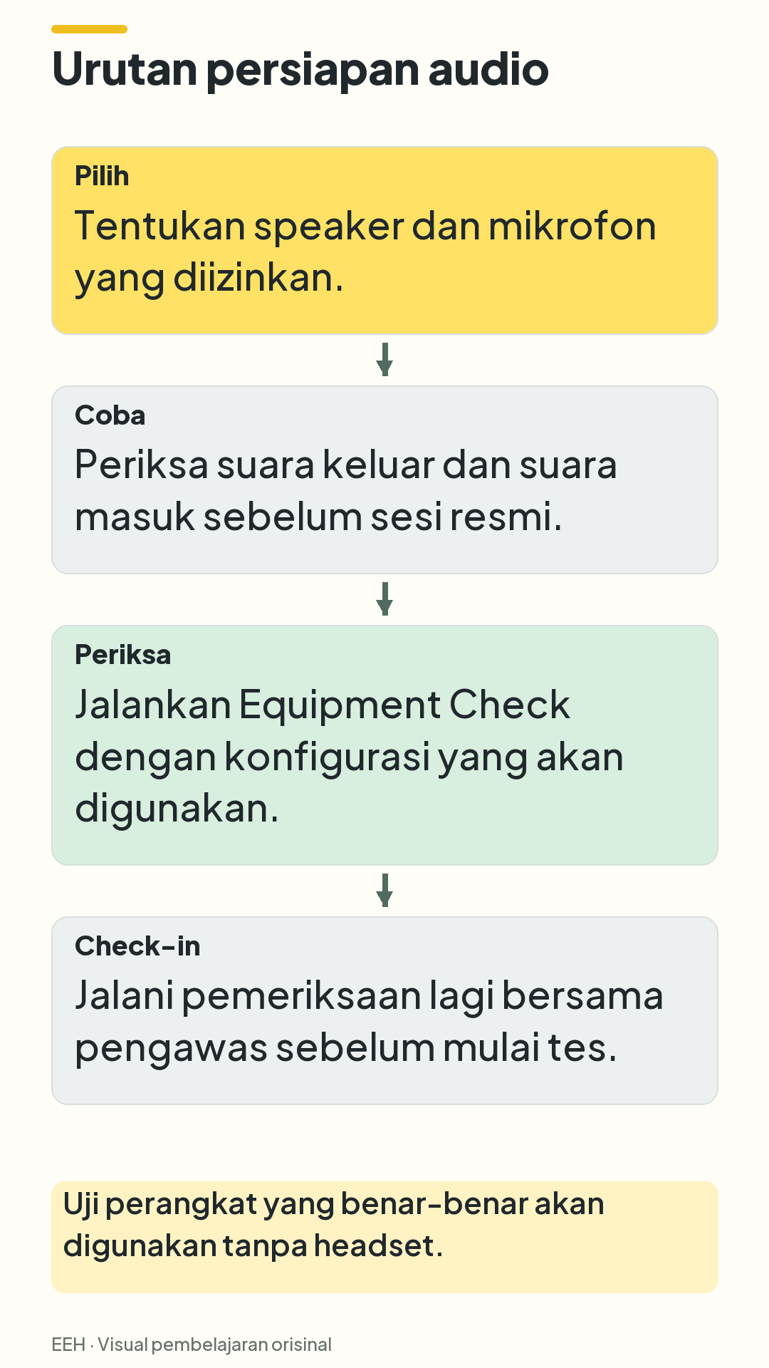 Alur memilih perangkat, mencoba fungsi audio, menjalankan Equipment Check, lalu menjalani pemeriksaan bersama pengawas.