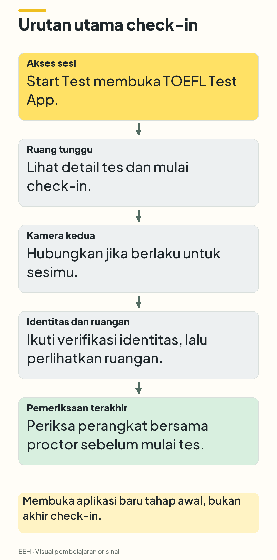 Lima tahap berurutan dari Start Test sampai pemeriksaan perangkat terakhir bersama pengawas.