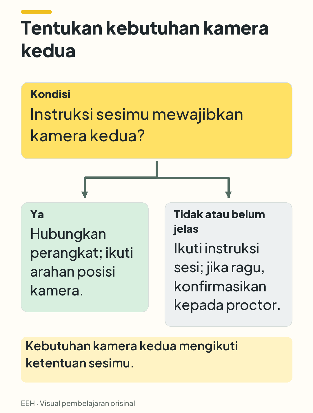 Keputusan berdasarkan instruksi sesi: hubungkan kamera kedua jika diwajibkan, atau pastikan instruksi bila belum jelas.