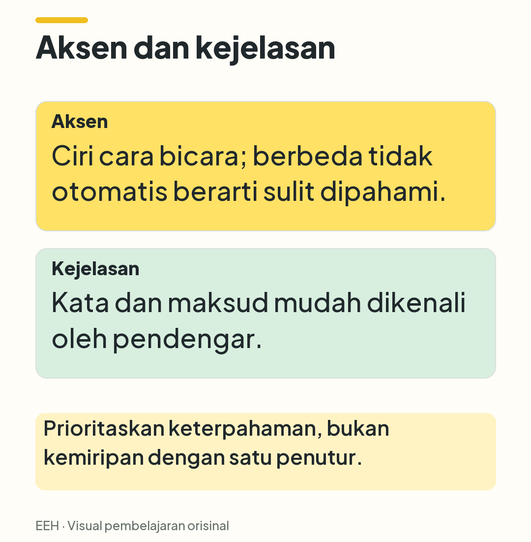 Perbandingan aksen sebagai ciri cara bicara dan kejelasan sebagai kemudahan mengenali kata serta maksud.
