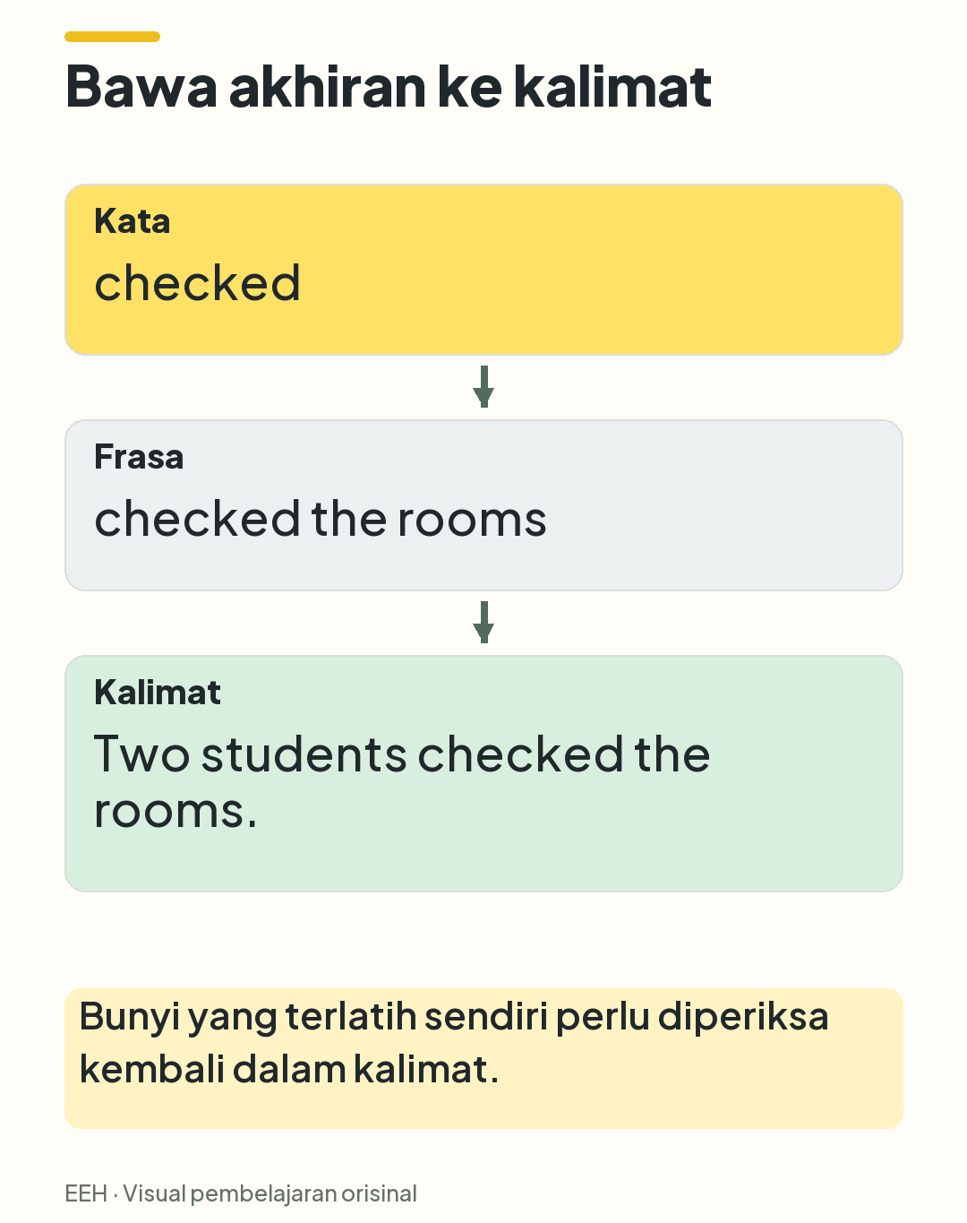 Urutan latihan dari kata checked, ke frasa checked the rooms, lalu kalimat Two students checked the rooms.