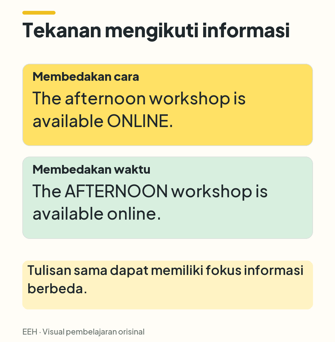 Dua pembacaan kalimat yang sama: tekanan pada online untuk membedakan cara, atau afternoon untuk membedakan waktu.