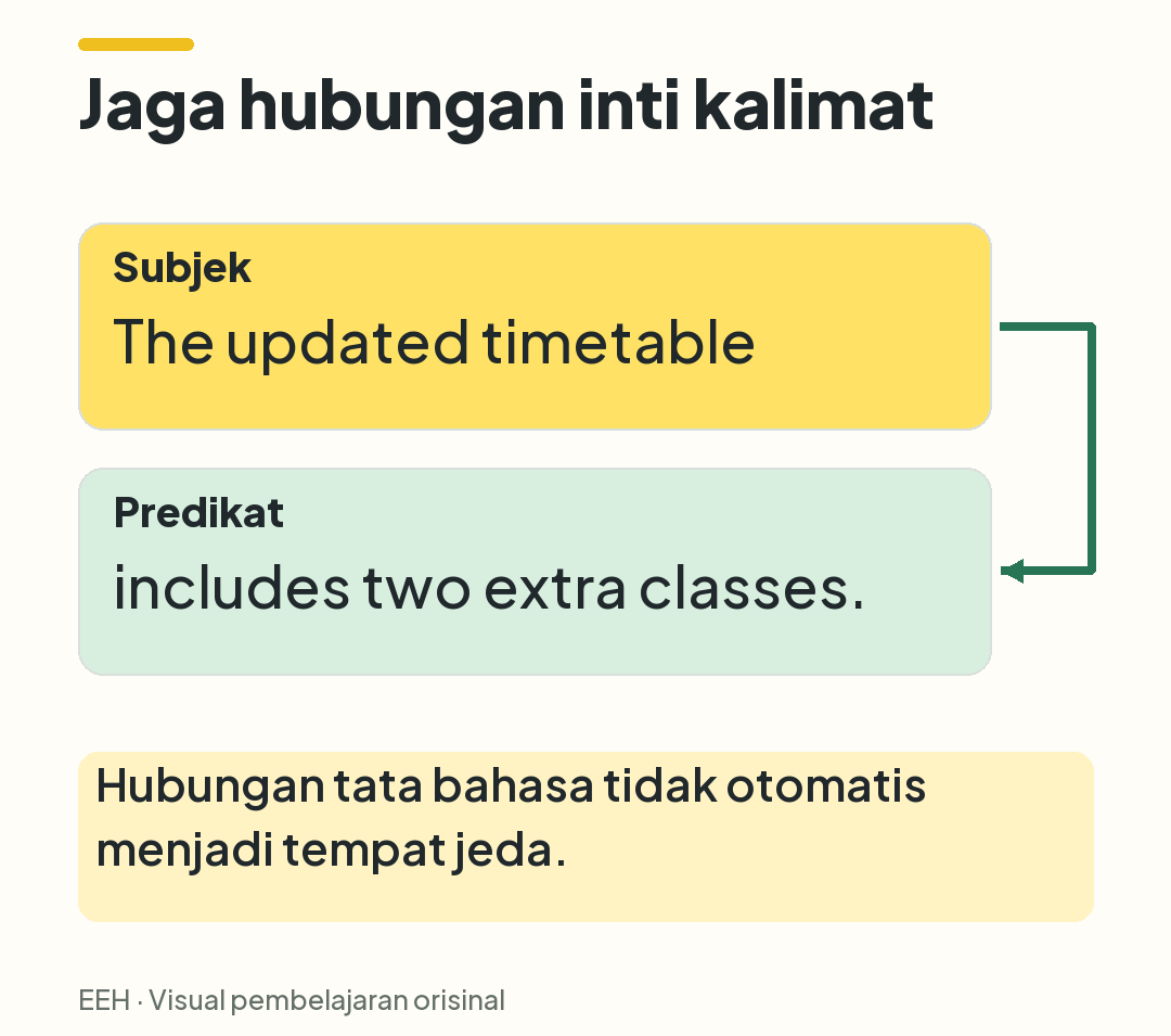Subjek The updated timetable terhubung dengan predikat includes two extra classes.