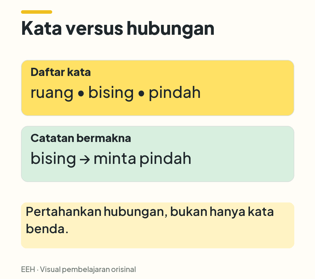 Perbandingan daftar ruang, bising, pindah dengan catatan yang menghubungkan kebisingan dan permintaan pindah.