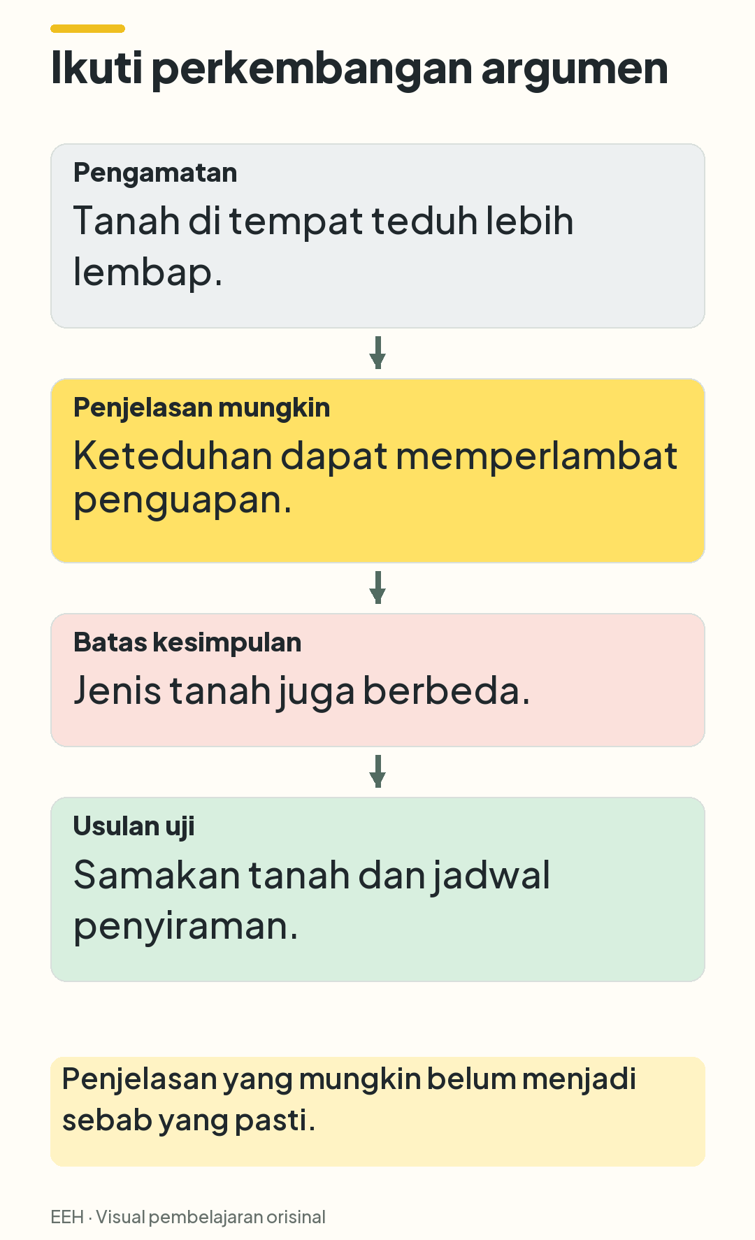 Alur penjelasan dari tanah lebih lembap, dugaan penguapan, perbedaan tanah, hingga usulan perbandingan terkontrol.