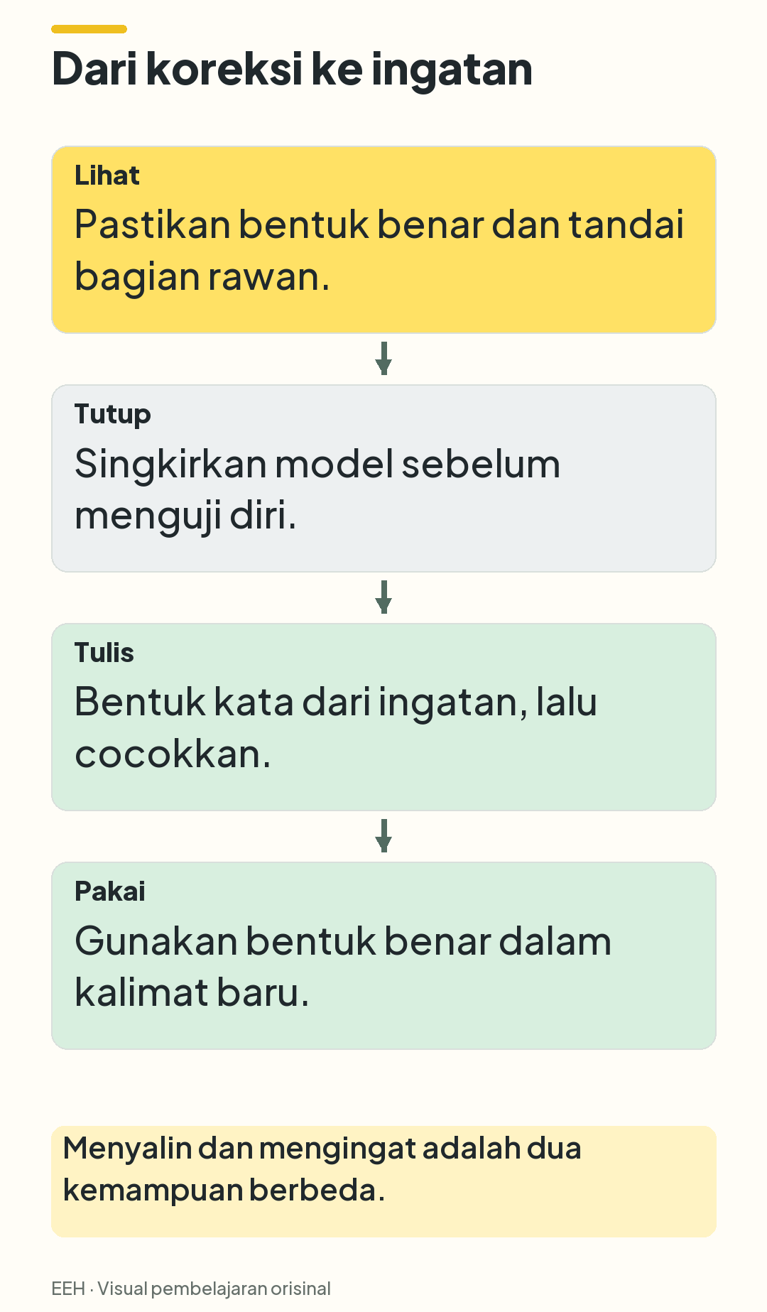 Urutan belajar ejaan: melihat bentuk benar, menutup model, menulis dari ingatan, lalu memakai dalam kalimat.