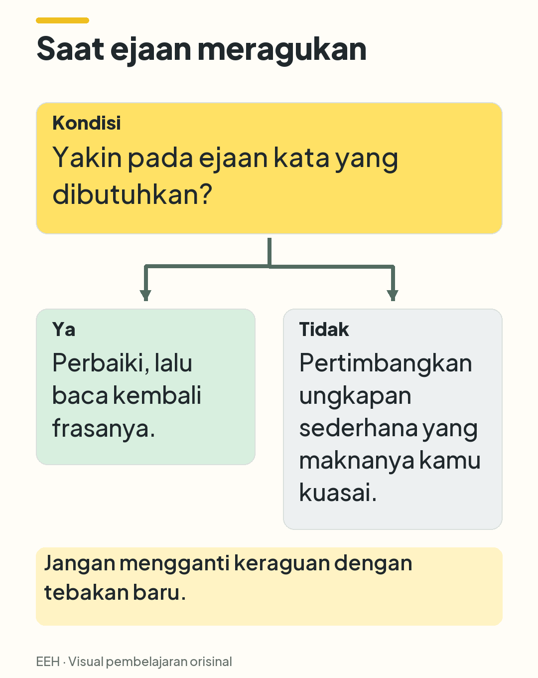 Keputusan saat ragu: perbaiki jika yakin, atau pertimbangkan ungkapan sederhana yang dikuasai jika tidak.