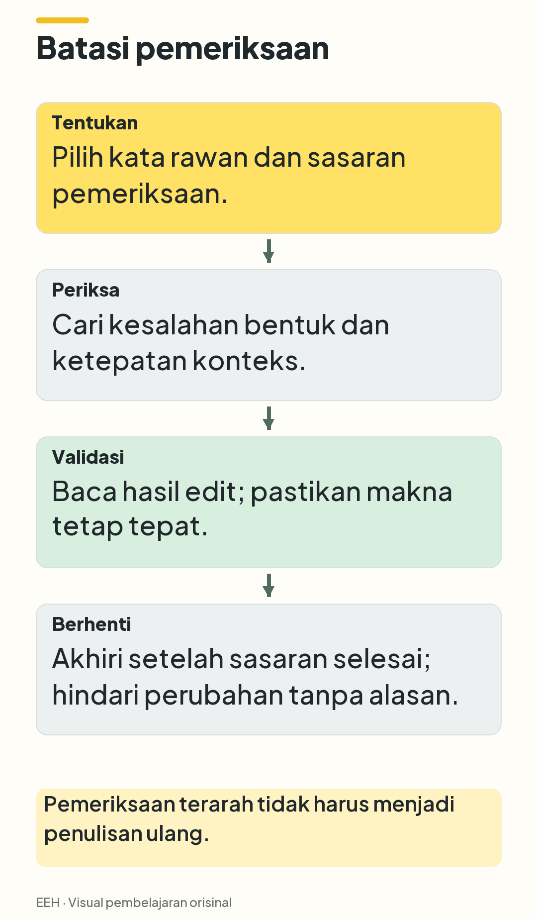 Urutan pemeriksaan terbatas: menentukan sasaran, memeriksa, memvalidasi perubahan, kemudian berhenti.