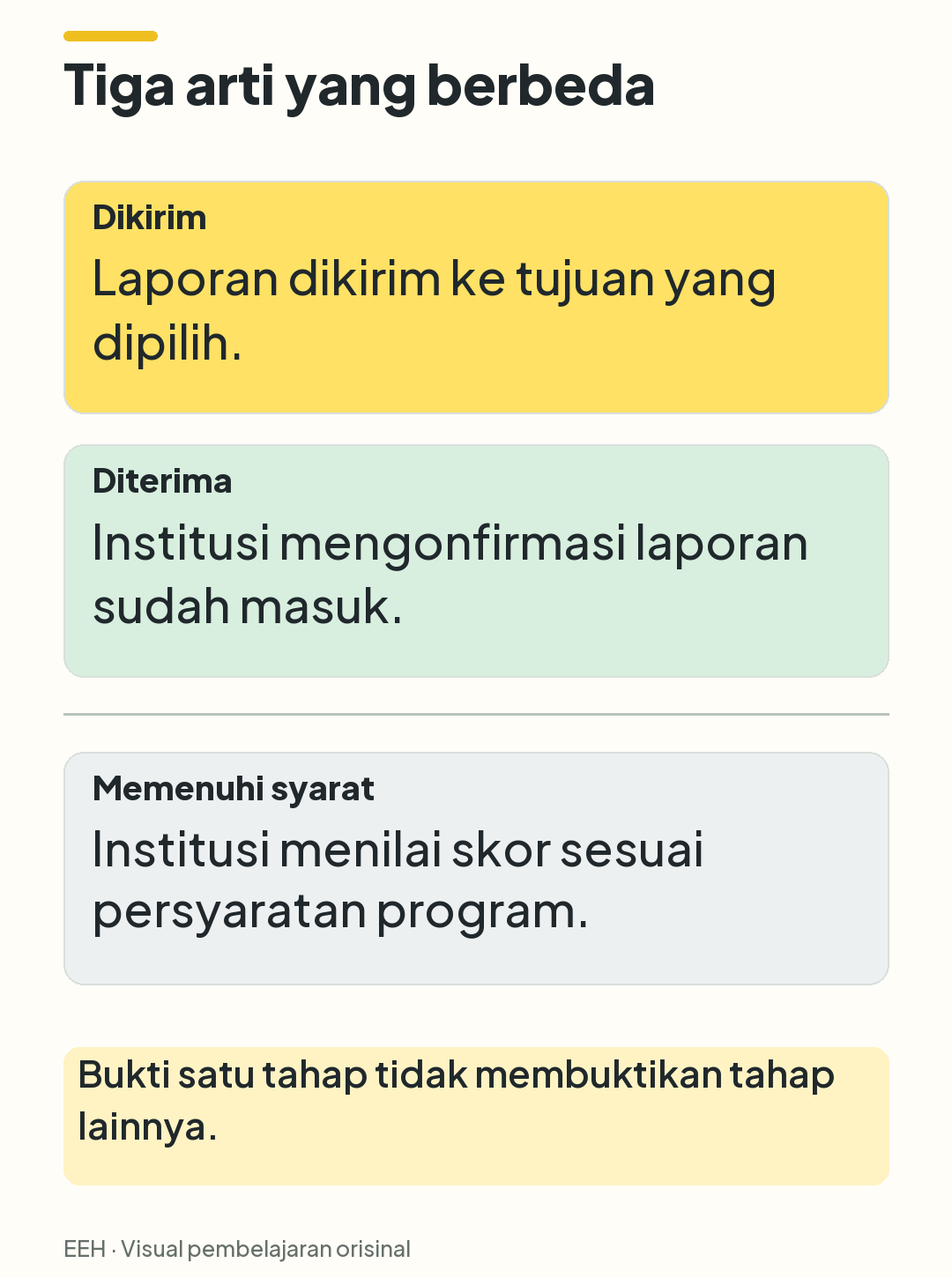 Perbandingan laporan dikirim, laporan diterima institusi, dan skor dinilai memenuhi persyaratan program.