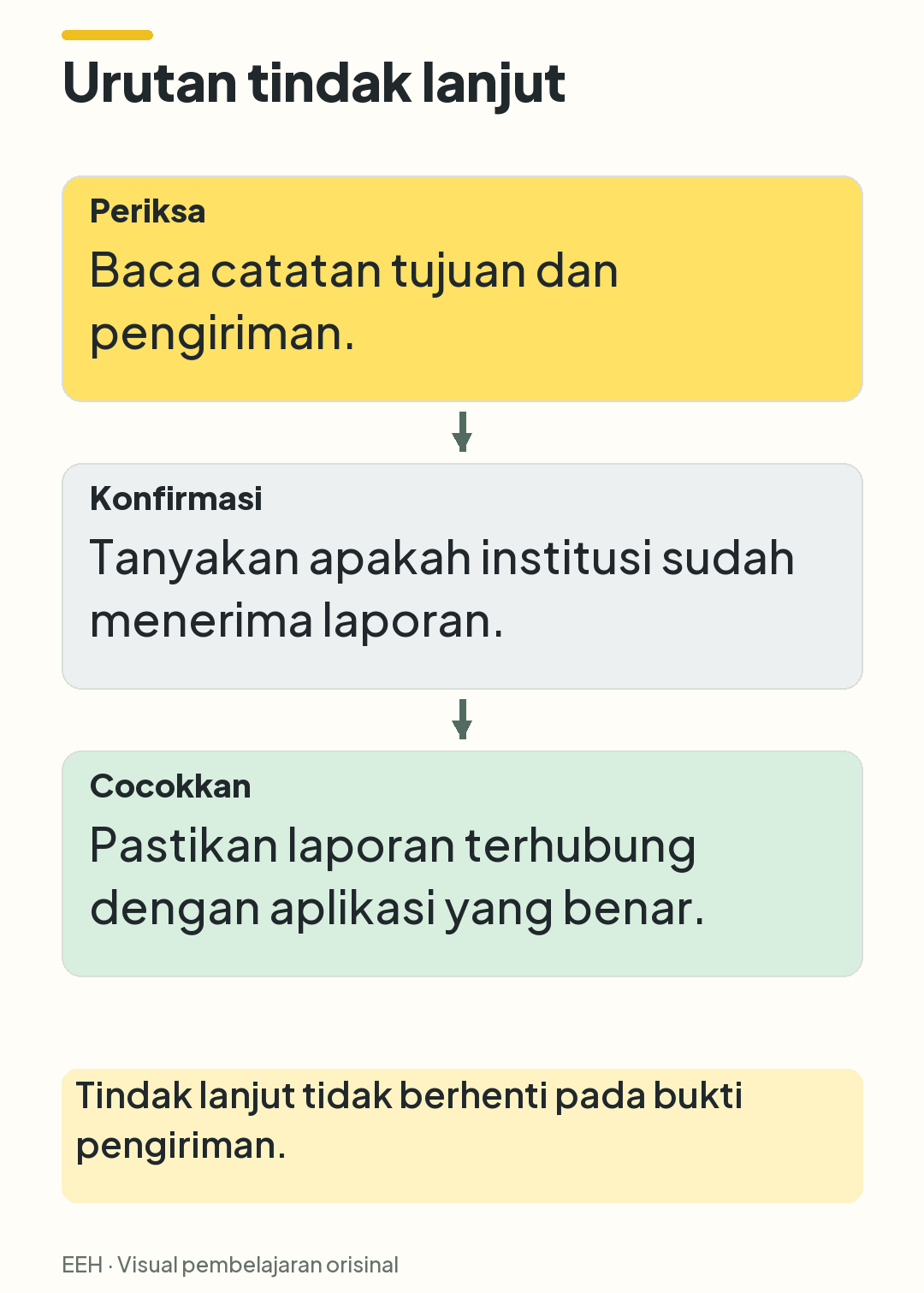 Urutan tindak lanjut: periksa catatan pengiriman, konfirmasikan penerimaan, lalu pastikan pencocokan dengan aplikasi.